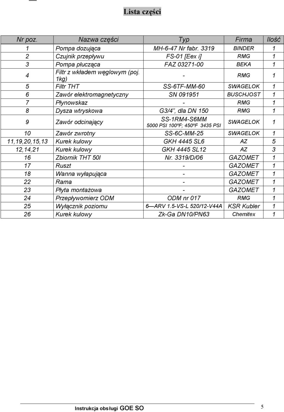 1kg) - RMG 1 5 Filtr THT SS-6TF-MM-60 SWAGELOK 1 6 Zawór elektromagnetyczny SN 091951 BUSCHJOST 1 7 Płynowskaz - RMG 1 8 Dysza wtryskowa G3/4, dla DN 150 RMG 1 9 Zawór odcinający SS-1RM4-S6MM 5000