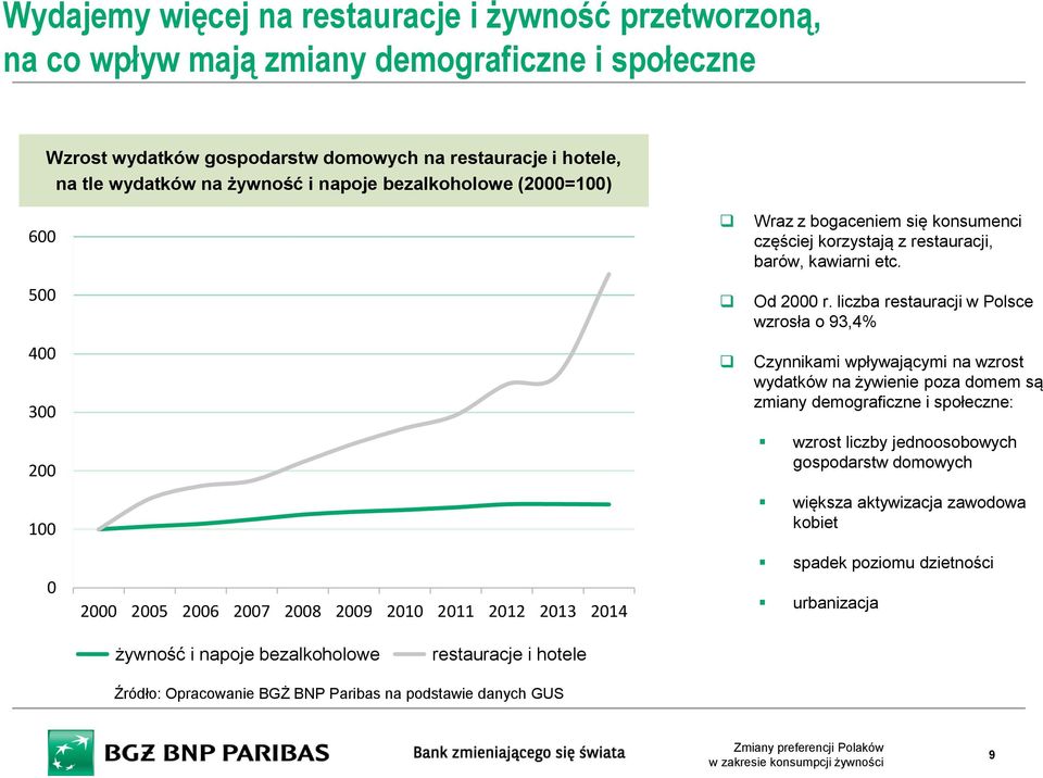 liczba restauracji w Polsce wzrosła o 93,4% Czynnikami wpływającymi na wzrost wydatków na żywienie poza domem są zmiany demograficzne i społeczne: wzrost liczby jednoosobowych gospodarstw domowych