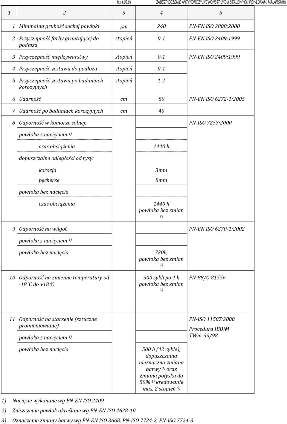 Odporność w komorze solnej: PN-ISO 7253:2000 powłoka z nacięciem 1) czas obciążenia 1440 h dopuszczalne odległości od rysy: korozja pęcherze 3mm 8mm powłoka bez nacięcia czas obciążenia 1440 h