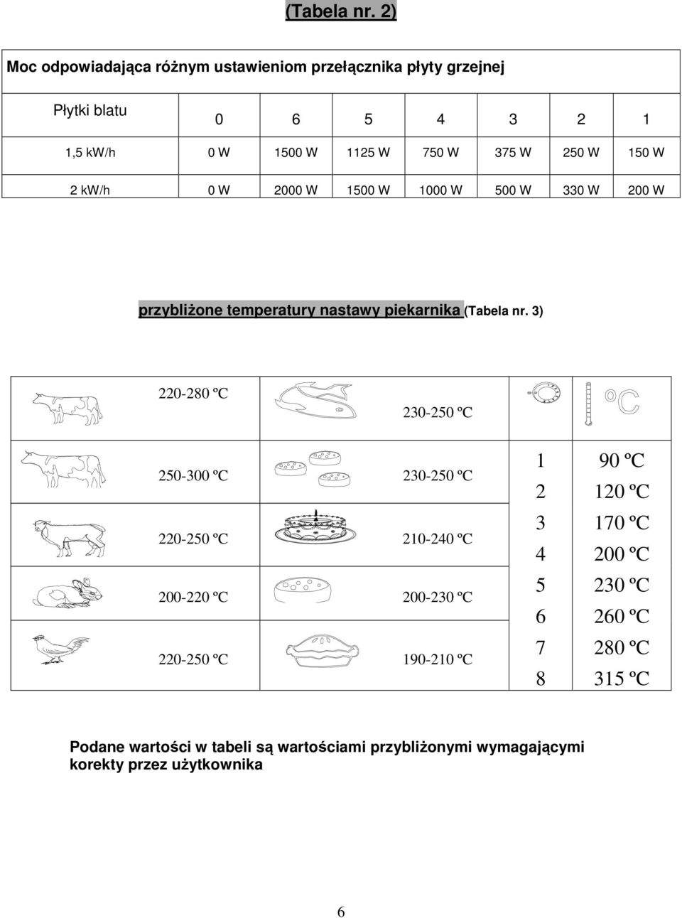 250 W 150 W 2 kw/h 0 W 2000 W 1500 W 1000 W 500 W 330 W 200 W przybliżone temperatury nastawy piekarnika  3) 220-280 ºC 230-250 ºC