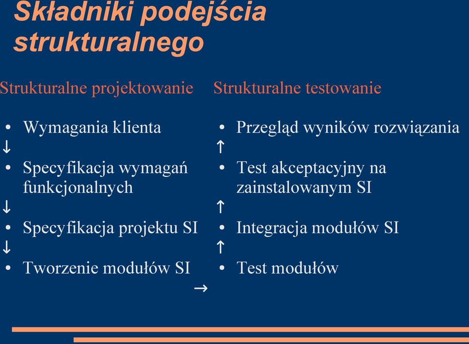 funkcjonalnych Specyfikacja projektu SI Tworzenie modułów SI Przegląd