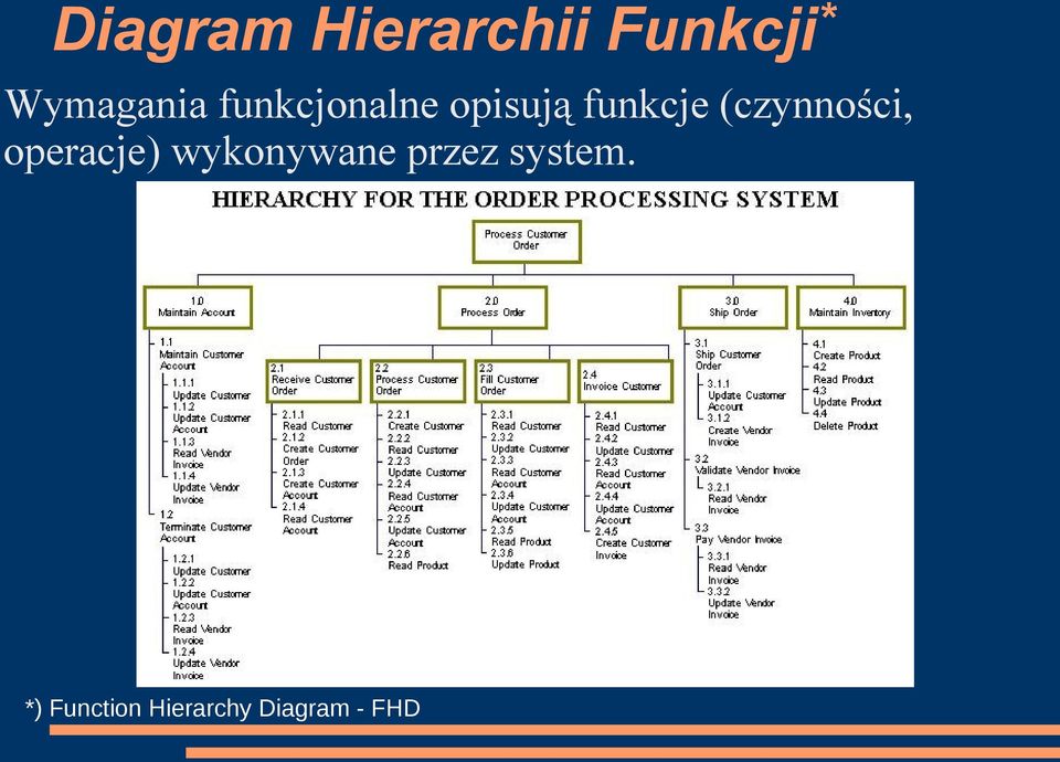funkcje (czynności, operacje)