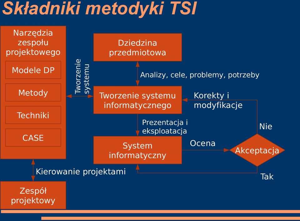 System informatyczny Analizy, cele, problemy, potrzeby Prezentacja i eksploatacja