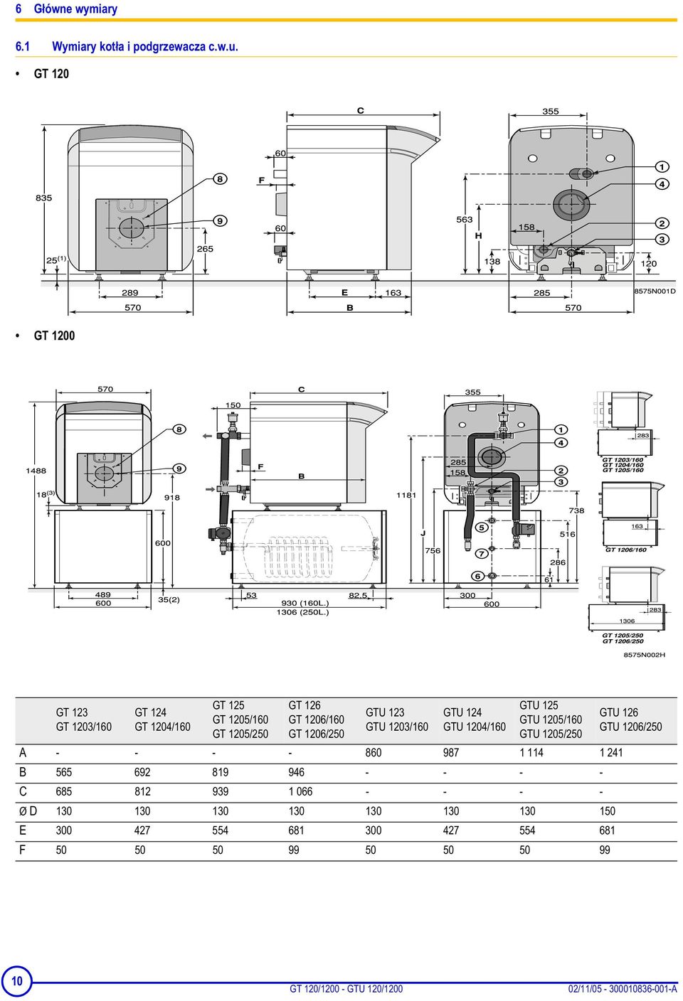 GTU 1203/160 GTU 124 GTU 1204/160 GTU 125 GTU 1205/160 GTU 1205/250 A - - - - 860 987 1 114 1 241 B 565 692 819 946 - - - - C