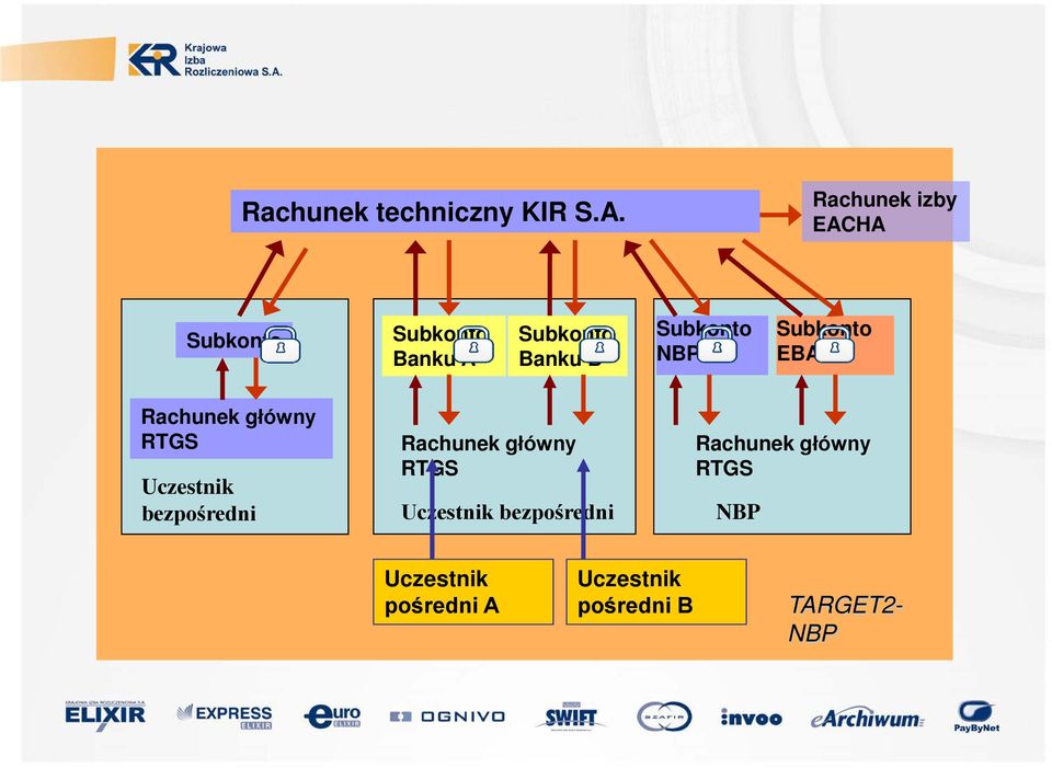 Subkonto NBP Subkonto EBA Rachunek główny RTGS Uczestnik bezpośredni