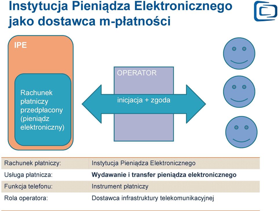 płatnicza: Funkcja telefonu: Rola operatora: Instytucja Pieniądza Elektronicznego Wydawanie