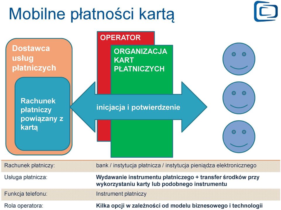 instytucja płatnicza / instytucja pieniądza elektronicznego Wydawanie instrumentu płatniczego + transfer środków przy