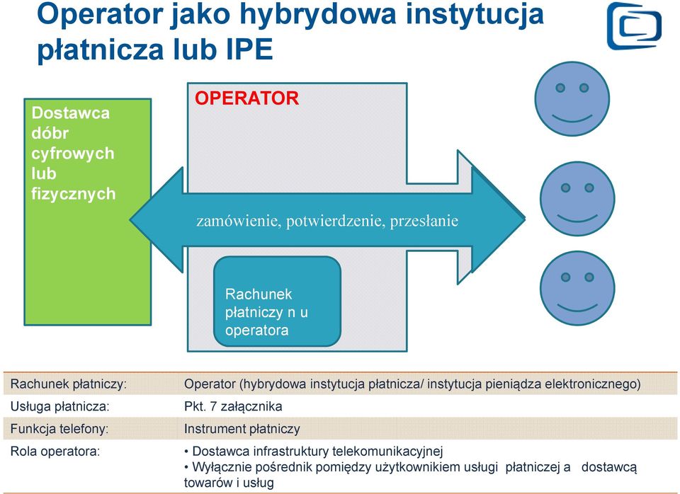 operatora: Operator (hybrydowa instytucja płatnicza/ instytucja pieniądza elektronicznego) Pkt.