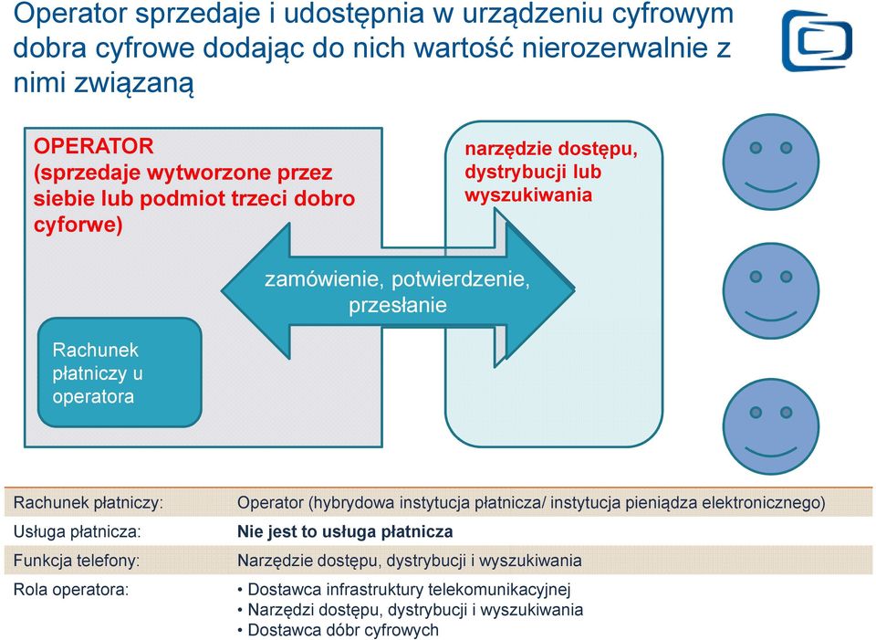 Rachunek płatniczy: Usługa płatnicza: Funkcja telefony: Rola operatora: Operator (hybrydowa instytucja płatnicza/ instytucja pieniądza elektronicznego) Nie jest to