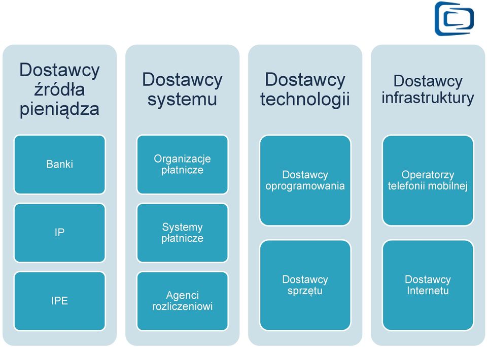 płatnicze Dostawcy oprogramowania Operatorzy telefonii