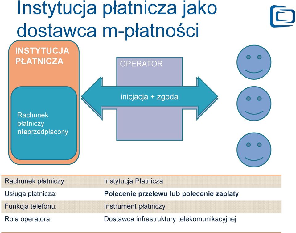 płatnicza: Funkcja telefonu: Rola operatora: Instytucja Płatnicza Polecenie