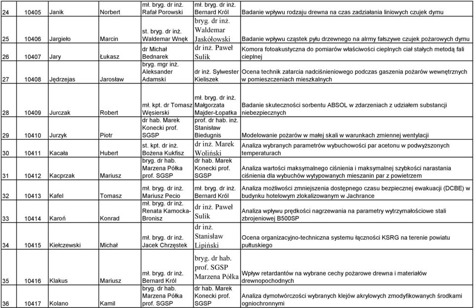 właściwości cieplnych ciał stałych metodą fali cieplnej Ocena technik zatarcia nadciśnieniowego podczas gaszenia pożarów wewnętrznych w pomieszczeniach mieszkalnych 28 10409 Jurczak Robert 29 10410