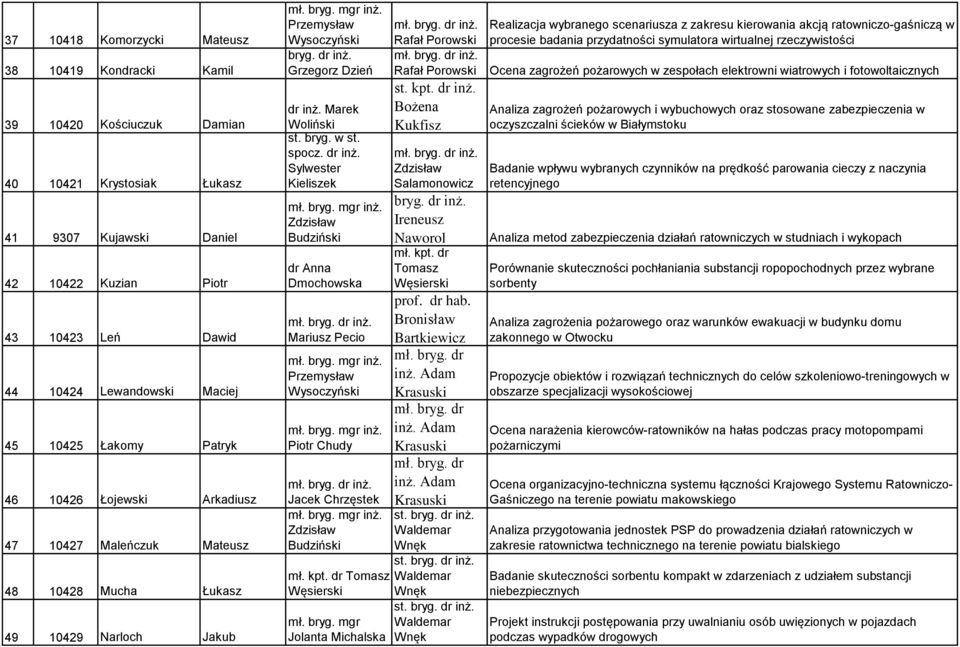 Sylwester Budziński dr Anna Dmochowska Wysoczyński Piotr Chudy Budziński mł. kpt. dr Węsierski mł. bryg.