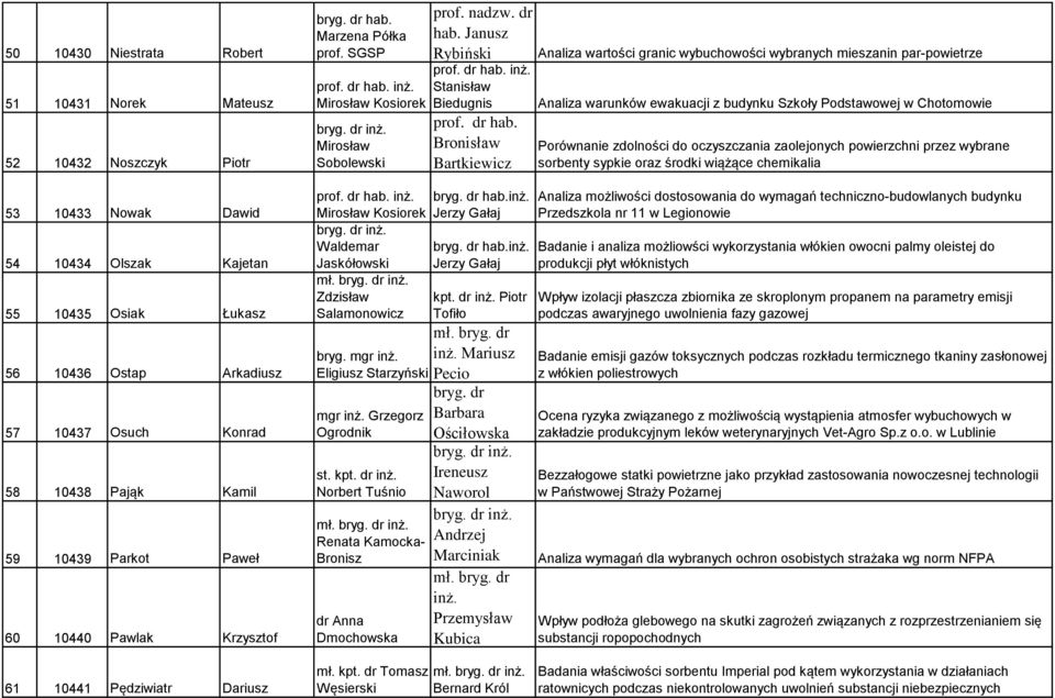Bronisław Bartkiewicz Analiza wartości granic wybuchowości wybranych mieszanin par-powietrze Analiza warunków ewakuacji z budynku Szkoły Podstawowej w Chotomowie Porównanie zdolności do oczyszczania