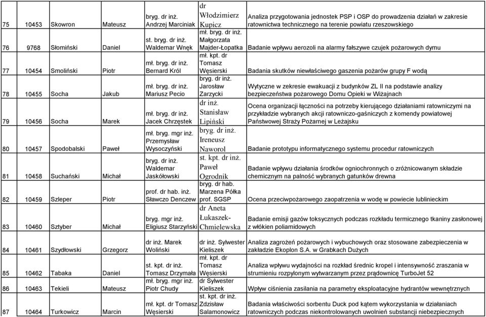 Lipiński Ireneusz Naworol Paweł Ogrodnik dr Aneta Łukaszek- Chmielewska Analiza przygotowania jednostek PSP i OSP do prowadzenia działań w zakresie ratownictwa technicznego na terenie powiatu