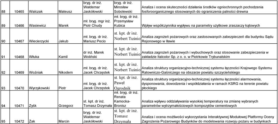 parametry użytkowe zraszaczy kątowych Analiza zagrożeń pożarowych oraz zastosowanych zabezpieczeń dla budynku Sądu Norbert Tuśnio Rejonowego w Iławie Analiza zagrożeń pożarowych i wybuchowych oraz