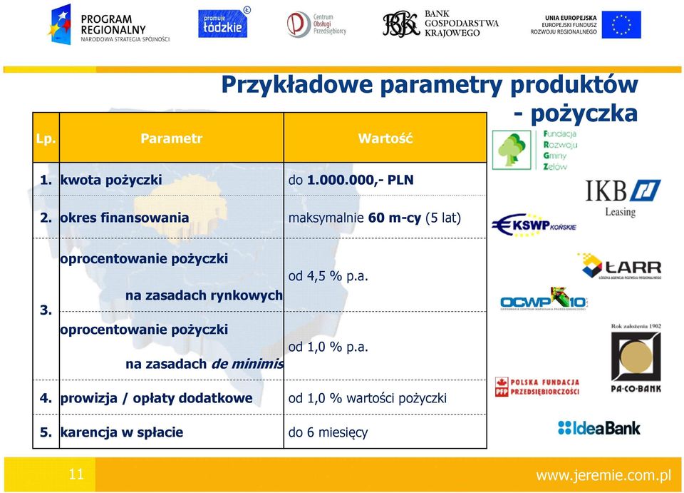 oprocentowanie pożyczki na zasadach rynkowych od 4,5 % p.a. oprocentowanie pożyczki od 1,0 % p.