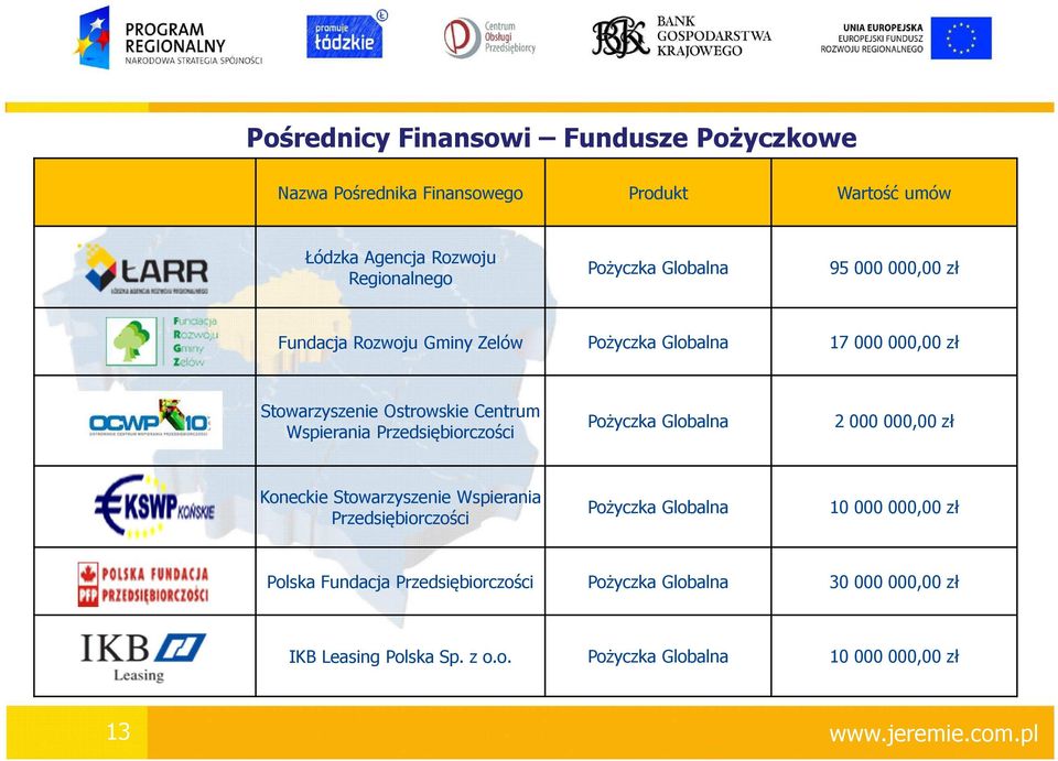 Przedsiębiorczości Pożyczka Globalna 2 000 000,00 zł Koneckie Stowarzyszenie Wspierania Przedsiębiorczości Pożyczka Globalna 10 000