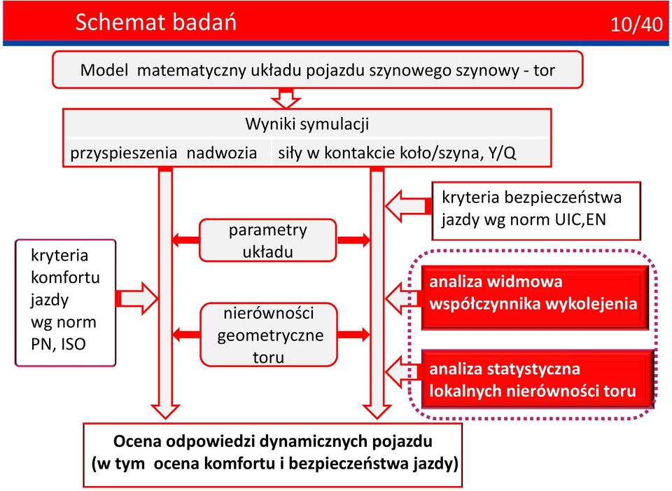 geometryczne toru kryteria bezpieczeństwa jazdy wg norm UIC,EN analiza widmowa współczynnika wykolejenia analiza
