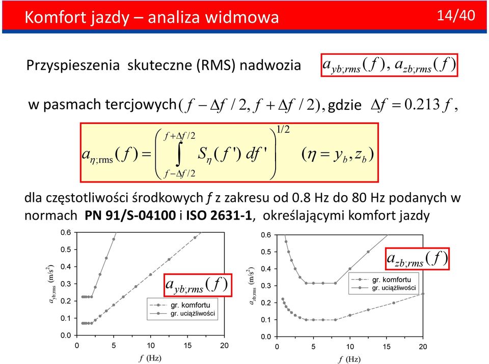 8hzdo80hzpodanychw normach PN 91/S-04100 i ISO 2631-1, określającymi komfort jazdy a yb;rms (m/s 2 ) 0.6 0.5 0.4 0.3 0.2 0.1 a ; ( f ) yb rms gr.