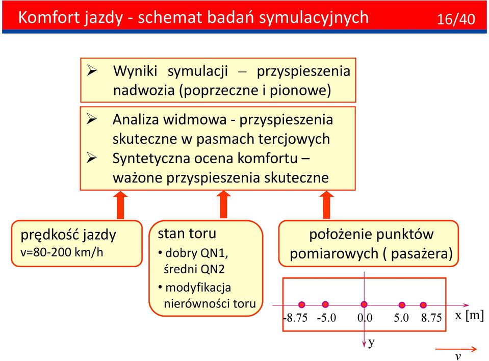 Syntetyczna ocena komfortu ważone przyspieszenia skuteczne prędkość jazdy v=80-200 km/h stan toru