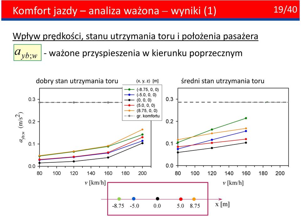 0, 0, 0) (0, 0, 0) (5.0, 0, 0) (8.75, 0, 0) gr. komfortu 0.3 0.2 0.1 średni stan utrzymania toru średni stan utrzymania toru (-8.75, 0, 0) (-5.