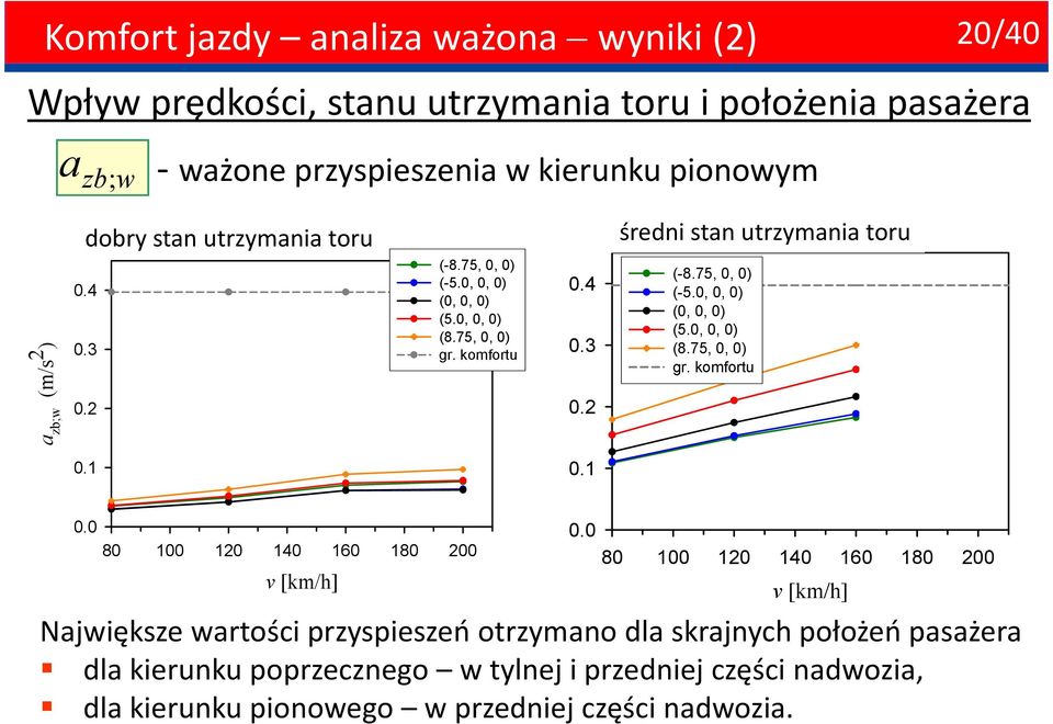 komfortu 0.4 0.3 0.2 (-8.75, 0, 0) (-5.0, 0, 0) (0, 0, 0) (5.0, 0, 0) (8.75, 0, 0) gr. komfortu 0.1 0.1 0.0 80 100 120 140 160 180 200 v [km/h] 0.