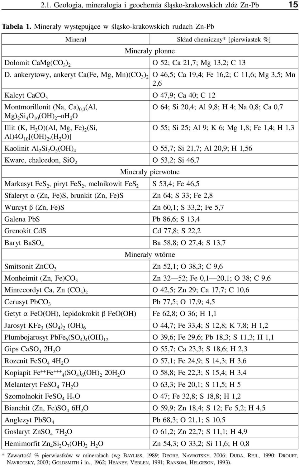 ankerytowy, ankeryt Ca(Fe, Mg, Mn)(CO 3 ) 2 O 46,5; Ca 19,4; Fe 16,2; C 11,6; Mg 3,5; Mn 2,6 Kalcyt CaCO 3 O 47,9; Ca 40; C 12 Montmorillonit (Na, Ca) 0,3 (Al, O 64; Si 20,4; Al 9,8; H 4; Na 0,8; Ca