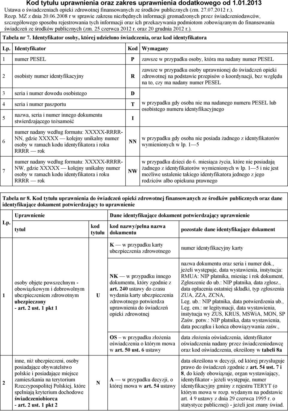 świadczeń ze środków publicznych (zm. 25 czerwca 2012 r. oraz 20 grudnia 2012 r.). Tabela nr 7. Identyfikator osoby, której udzielono świadczenia, oraz kod identyfikatora Lp.