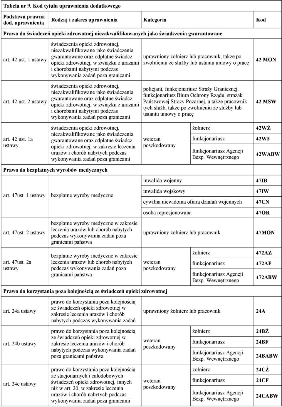 1 art. 42 ust. 2 świadczenia opieki zdrowotnej, niezakwalifikowane jako świadczenia gwarantowane oraz odpłatne świadcz.