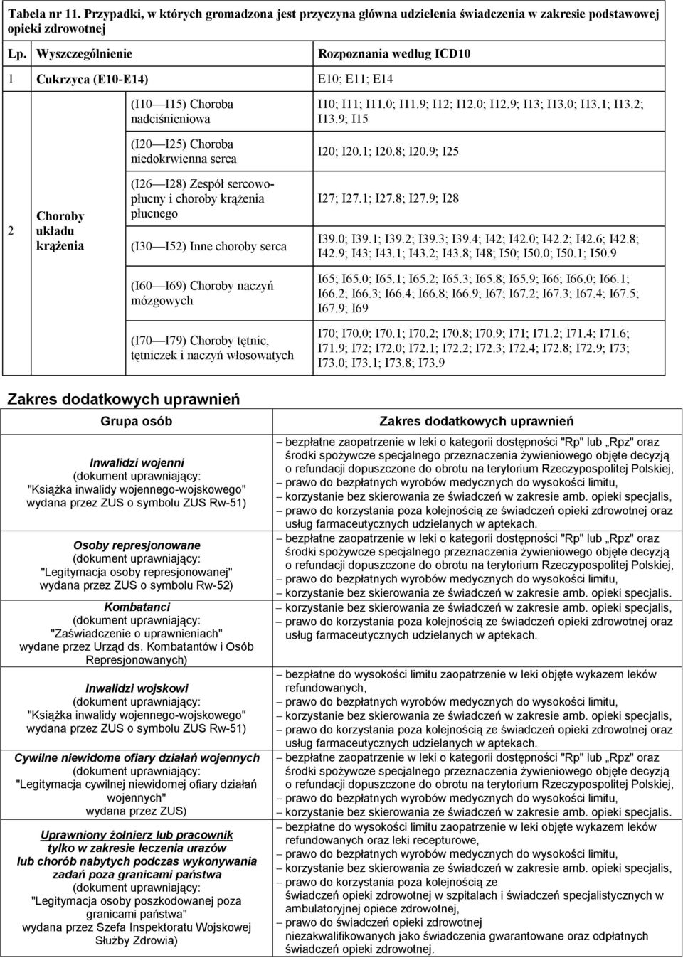 9; I15 (I20 I25) Choroba niedokrwienna serca I20; I20.1; I20.8; I20.9; I25 2 Choroby układu krążenia (I26 I28) Zespół sercowopłucny i choroby krążenia płucnego (I30 I52) Inne choroby serca I27; I27.