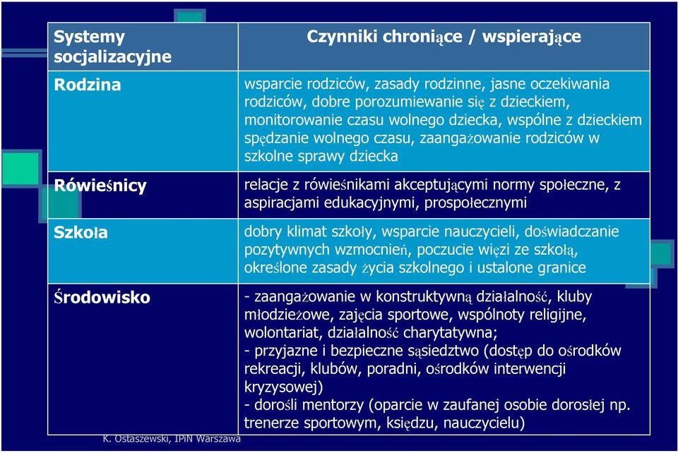prospołecznymi dobry klimat szkoły, wsparcie nauczycieli, doświadczanie pozytywnych wzmocnień, poczucie więzi ze szkołą, określone zasady życia szkolnego i ustalone granice Środowisko -zaangażowanie