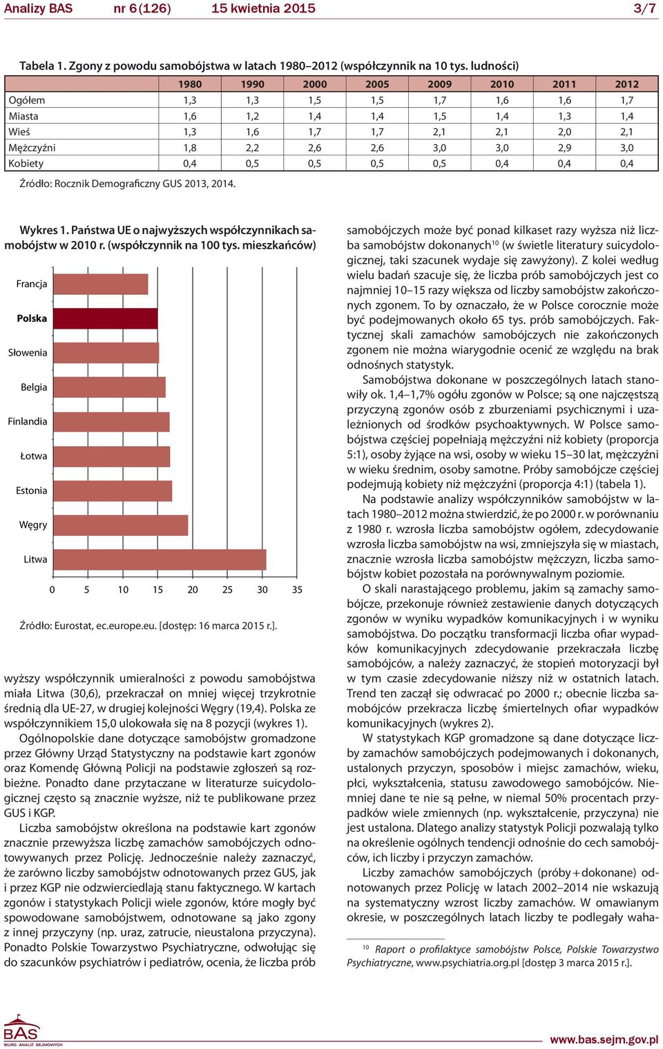 Państwa UE o najwyższych współczynnikach samobójstw w r. (współczynnik na tys. mieszkańców) Francja Polska Słowenia Belgia Finlandia Łotwa Estonia Węgry Litwa Źródło: Eurostat, ec.eur