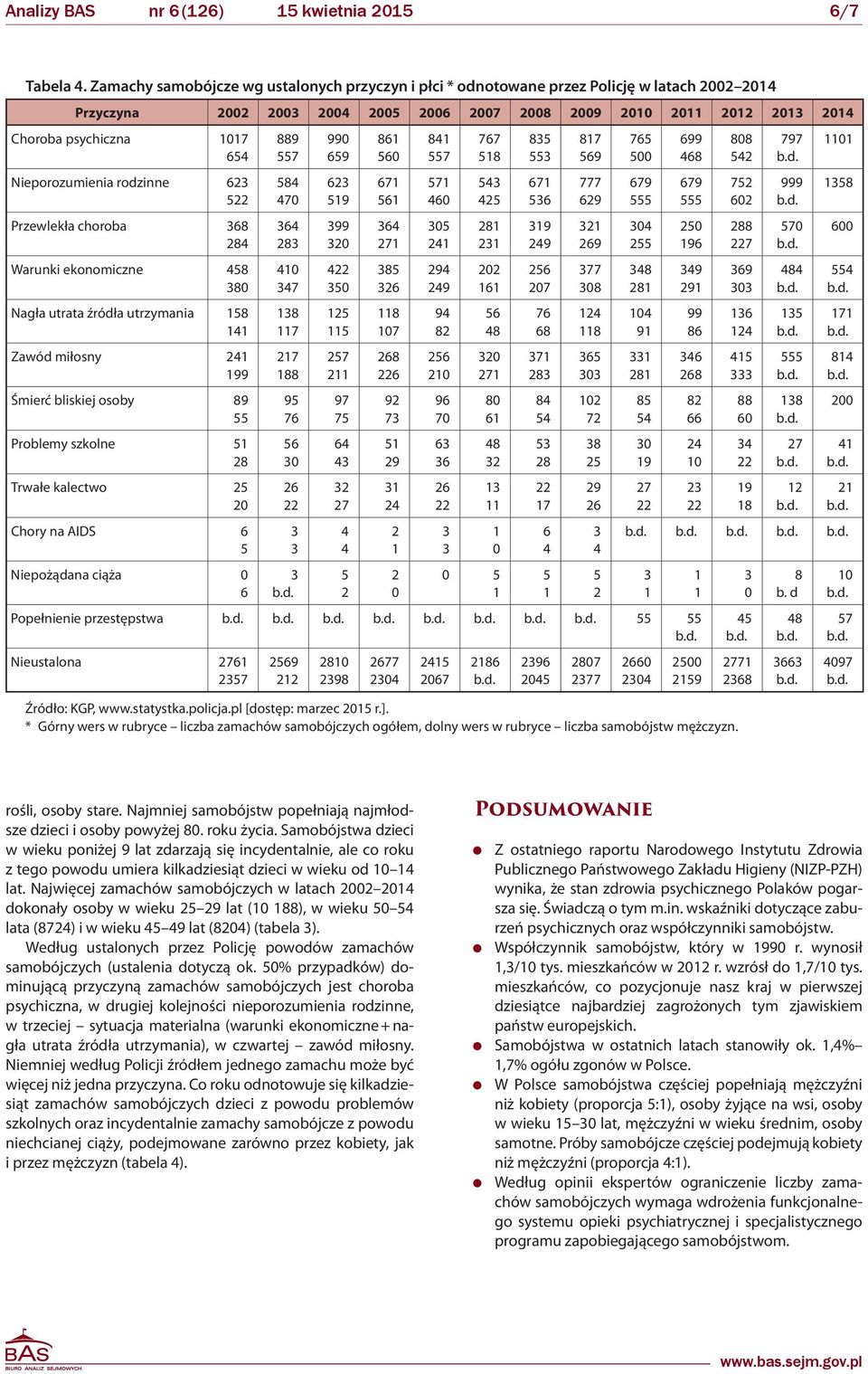 8 Nagła utrata źródła utrzymania 8 Zawód miłosny 99 Śmierć bliskiej osoby 89 Problemy szkolne 8 Trwałe kalectwo Chory na AIDS 6 Niepożądana ciąża 6 889 7 8 7 6 8 7 8 7 7 88 9 76 6 6 99 69 6 9 99 7 97
