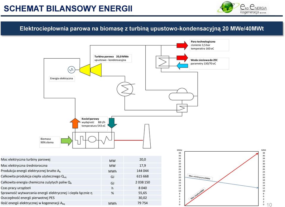 średnioroczna MW 17,9 Produkcja energii elektrycznej brutto A b MWh 144 044 Całkowita produkcja ciepła użytecznego Q uq GJ 615 668 Całkowita energia chemiczna zużytych paliw Q b GJ 2 038 150 Czas