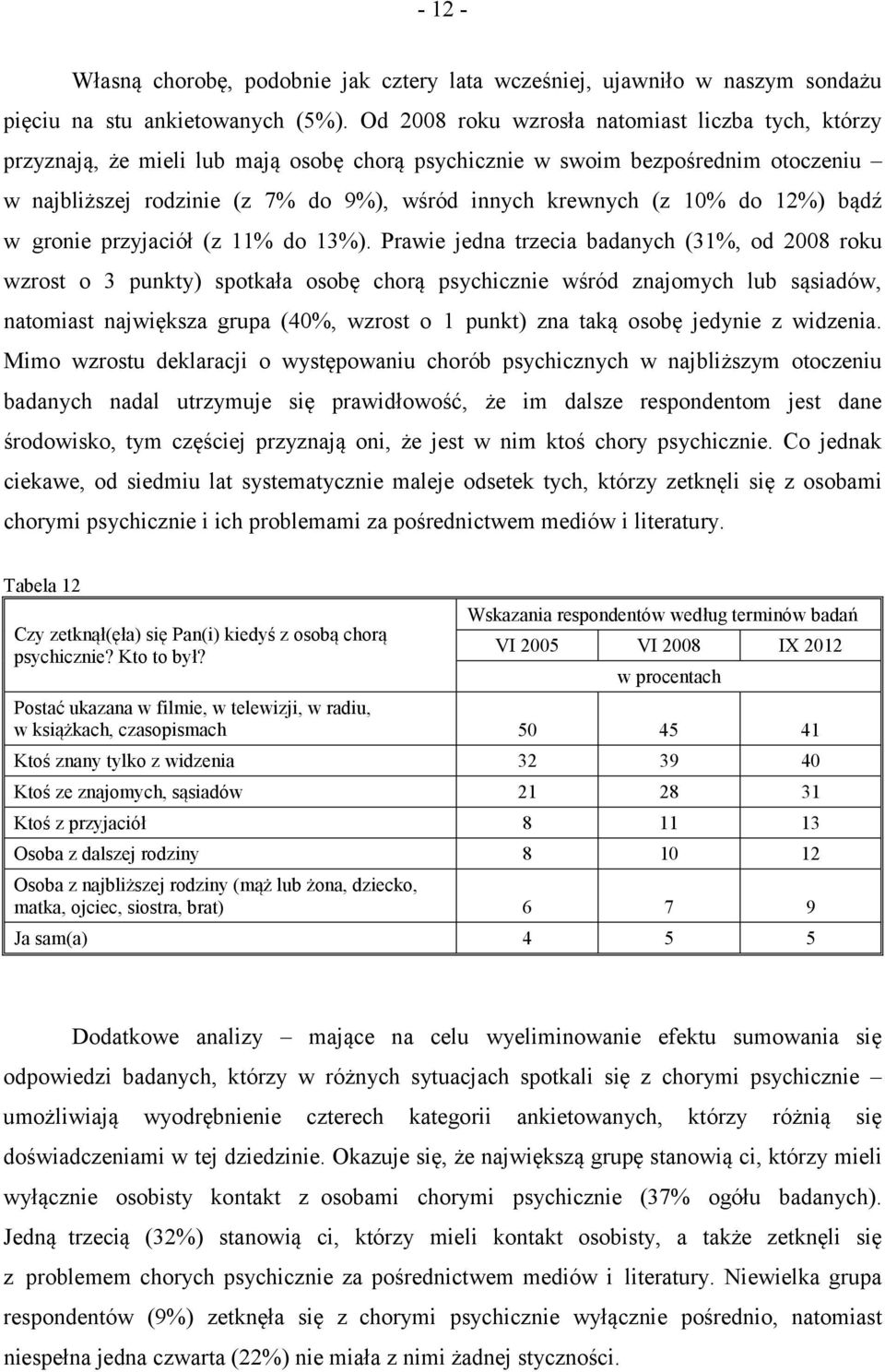 10% do 12%) bądź w gronie przyjaciół (z 11% do 13%).