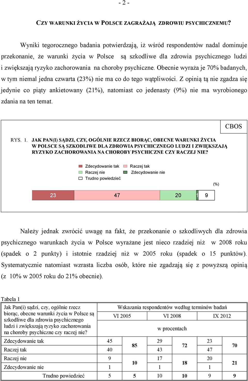 choroby psychiczne. Obecnie wyraża je 70% badanych, w tym niemal jedna czwarta (23%) nie ma co do tego wątpliwości.