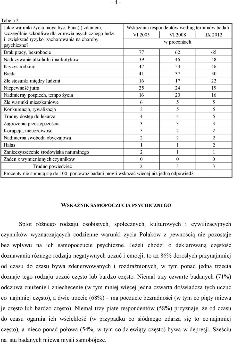między ludźmi 16 17 22 Niepewność jutra 25 24 19 Nadmierny pośpiech, tempo życia 16 20 16 Złe warunki mieszkaniowe 6 5 5 Konkurencja, rywalizacja 3 5 5 Trudny dostęp do lekarza 4 4 5 Zagrożenie