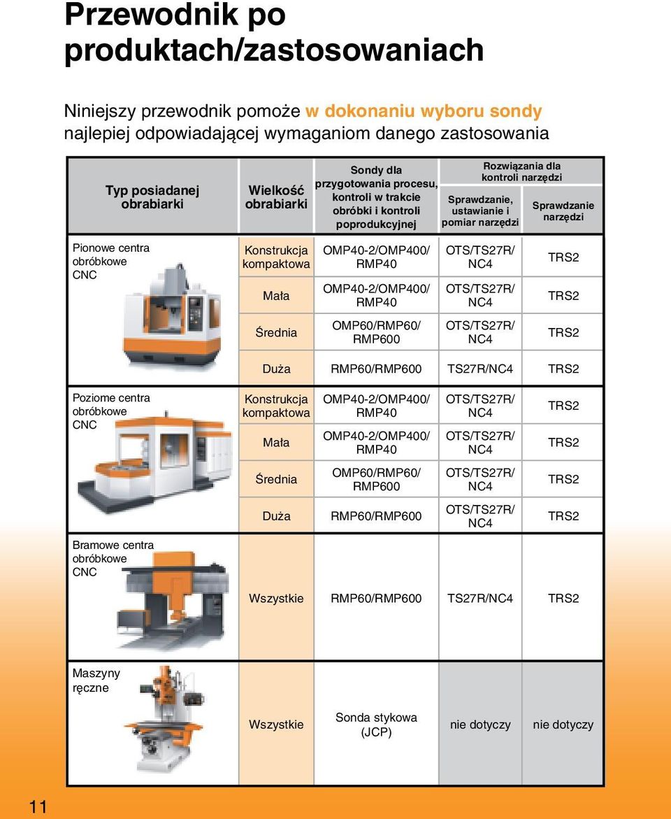 OMP60/RMP60/ RMP600 Rozwiązania dla kontroli narzędzi Sprawdzanie, ustawianie i pomiar narzędzi OTS/TS27R/ NC4 OTS/TS27R/ NC4 OTS/TS27R/ NC4 Sprawdzanie narzędzi TRS2 TRS2 TRS2 Duża RMP60/RMP600