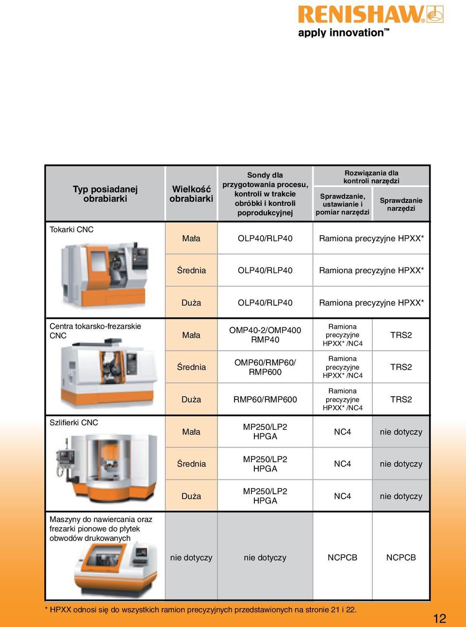 tokarsko-frezarskie CNC Mała OMP40-2/OMP400 RMP40 Ramiona precyzyjne HPXX* /NC4 TRS2 Średnia OMP60/RMP60/ RMP600 Ramiona precyzyjne HPXX* /NC4 TRS2 Duża RMP60/RMP600 Ramiona precyzyjne HPXX* /NC4