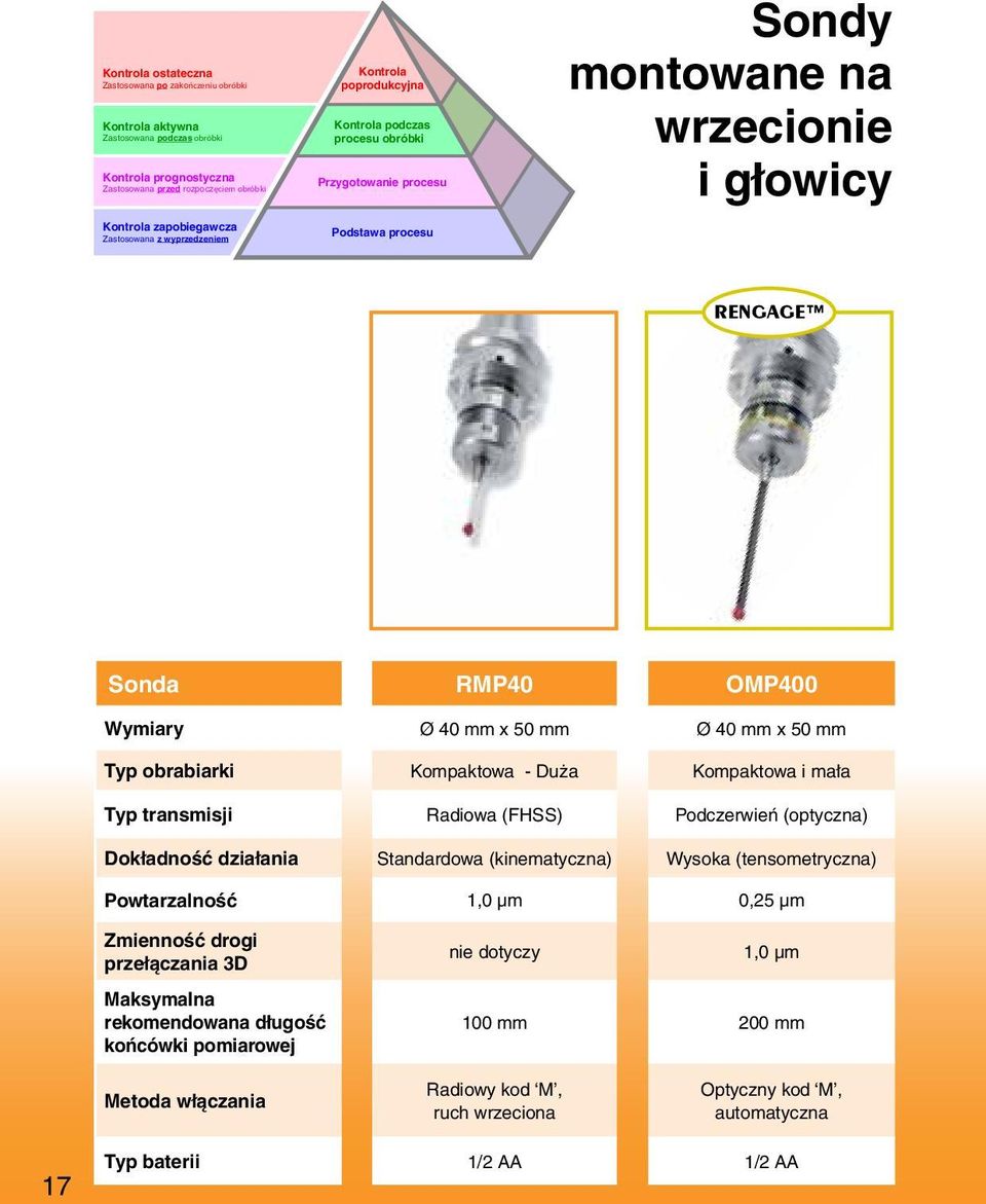 Ø 40 mm x 50 mm Typ obrabiarki Kompaktowa - Duża Kompaktowa i mała Typ transmisji Radiowa (FHSS) Podczerwień (optyczna) Dokładność działania Standardowa (kinematyczna) Wysoka (tensometryczna)