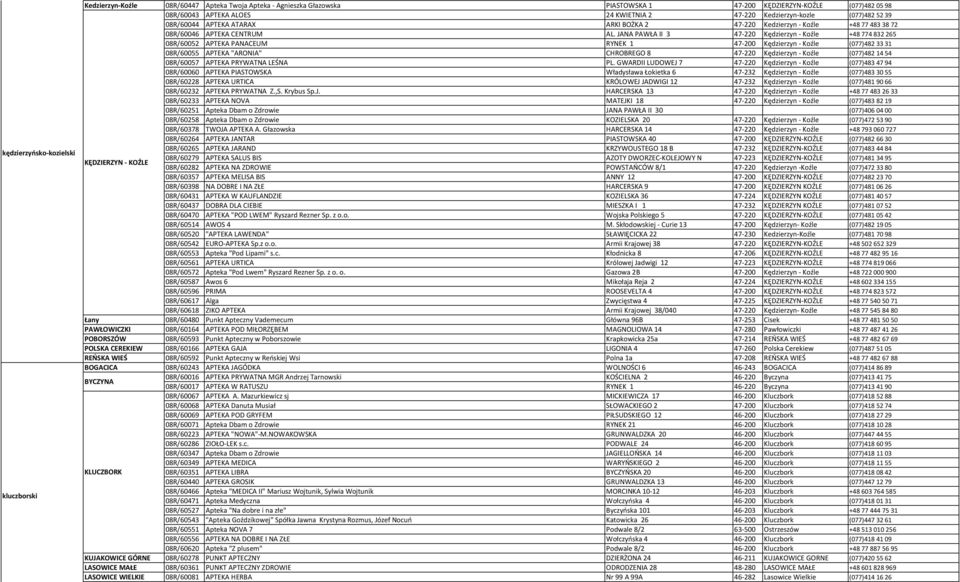 JANA PAWŁA II 3 47-220 Kędzierzyn - Koźle +48 774832265 08R/60052 APTEKA PANACEUM RYNEK 1 47-200 Kędzierzyn - Koźle (077)4823331 08R/60055 APTEKA "ARONIA" CHROBREGO 8 47-220 Kędzierzyn - Koźle