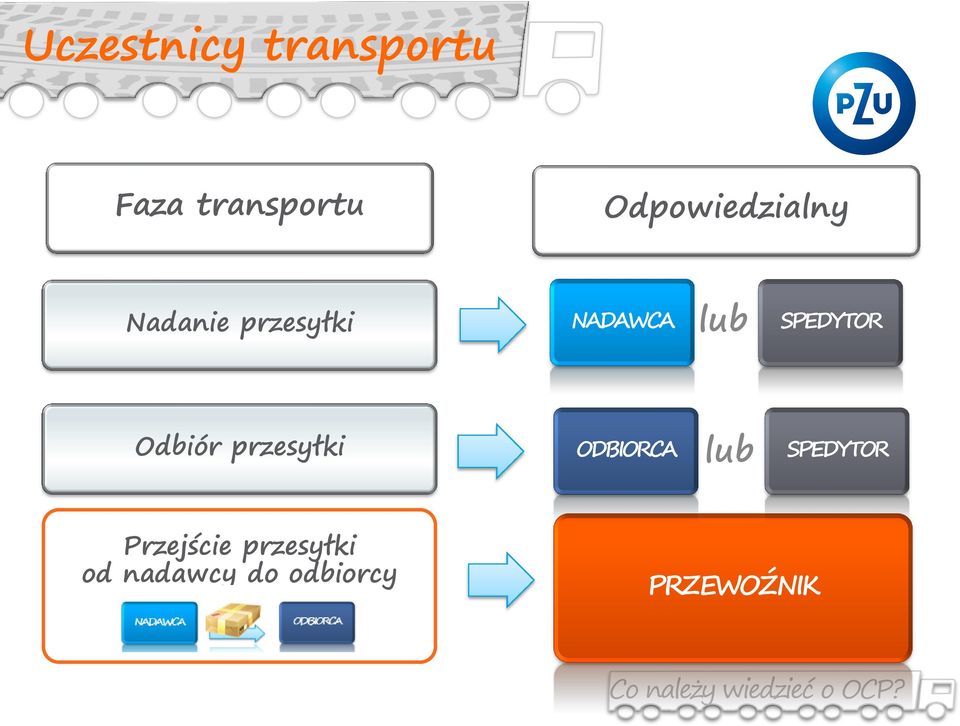 przesyłki ODBIORCA lub SPEDYTOR Przejście przesyłki