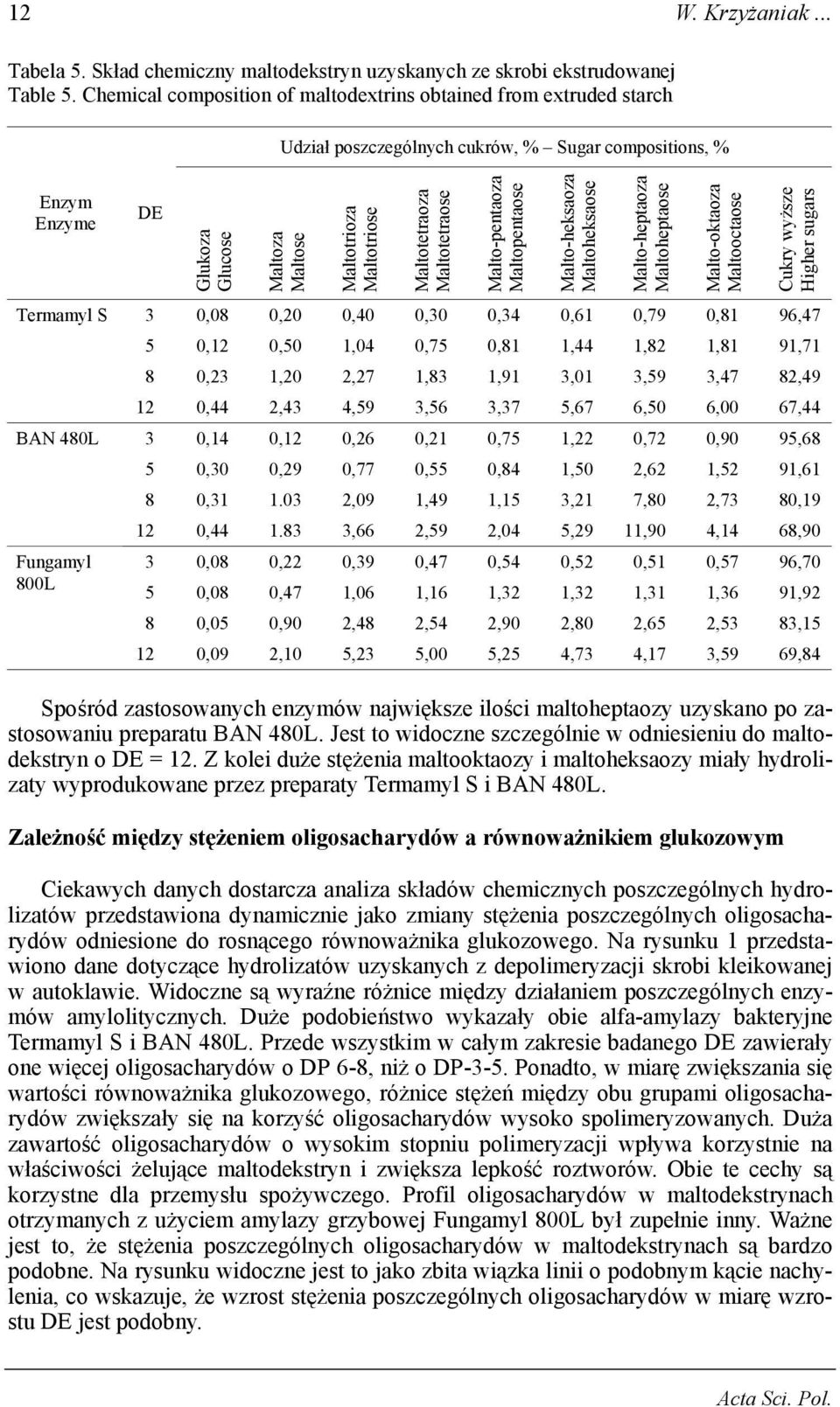 Maltotetraoza Maltotetraose Malto-pentaoza Maltopentaose Malto-heksaoza Maltoheksaose Malto-heptaoza Maltoheptaose Malto-oktaoza Maltooctaose Cukry wyższe Higher sugars Termamyl S BAN 480L Fungamyl