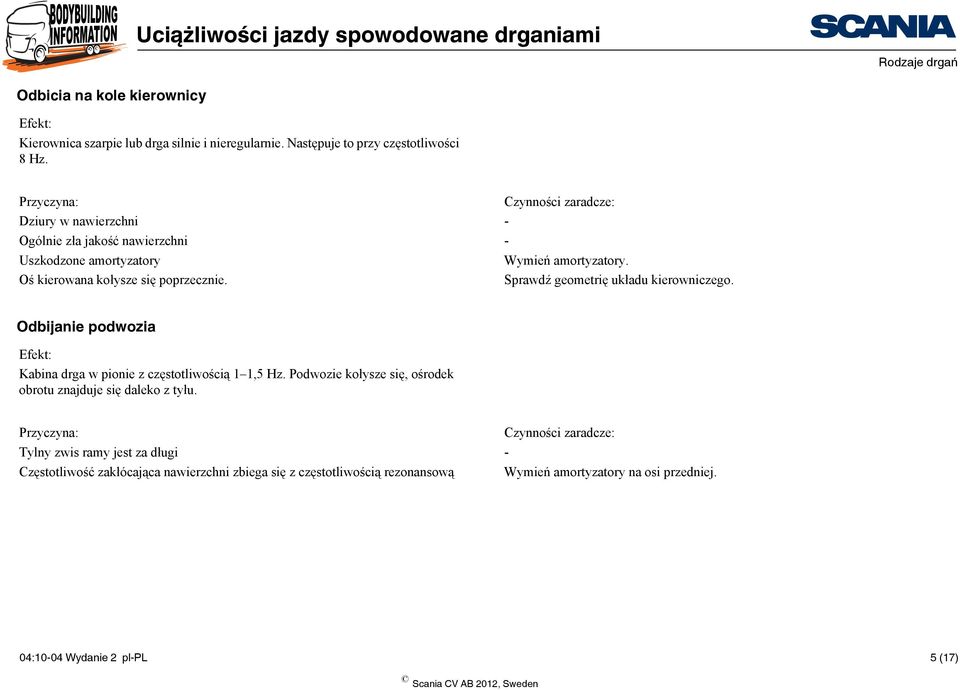 Sprawdź geometrię układu kierowniczego. Odbijanie podwozia Kabina drga w pionie z częstotliwością 1 1,5 Hz.