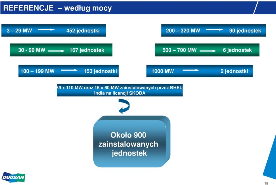 jednostki 1000 MW 2 jednostki 39 x 110 MW oraz 16 x 60 MW