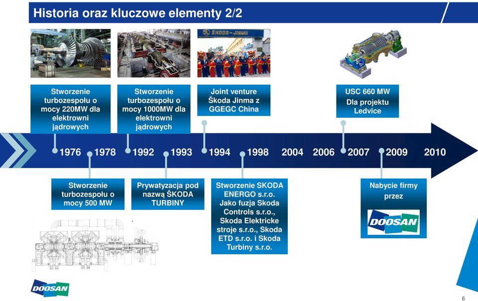 1998 2004 2006 2007 2009 2010 Stworzenie turbozespołu o mocy 500 MW Prywatyzacja pod nazwą ŠKODA TURBINY Stworzenie SKODA ENERGO s.