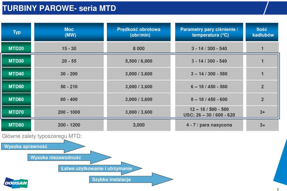450-580 2 MTD60 80-400 3,000 / 3,600 8 18 / 450-600 2 MTD70 200-1000 3,000 / 3,600 12 18 / 500-580 USC: 26 30 / 600-620 3+ MTD80 200-1200
