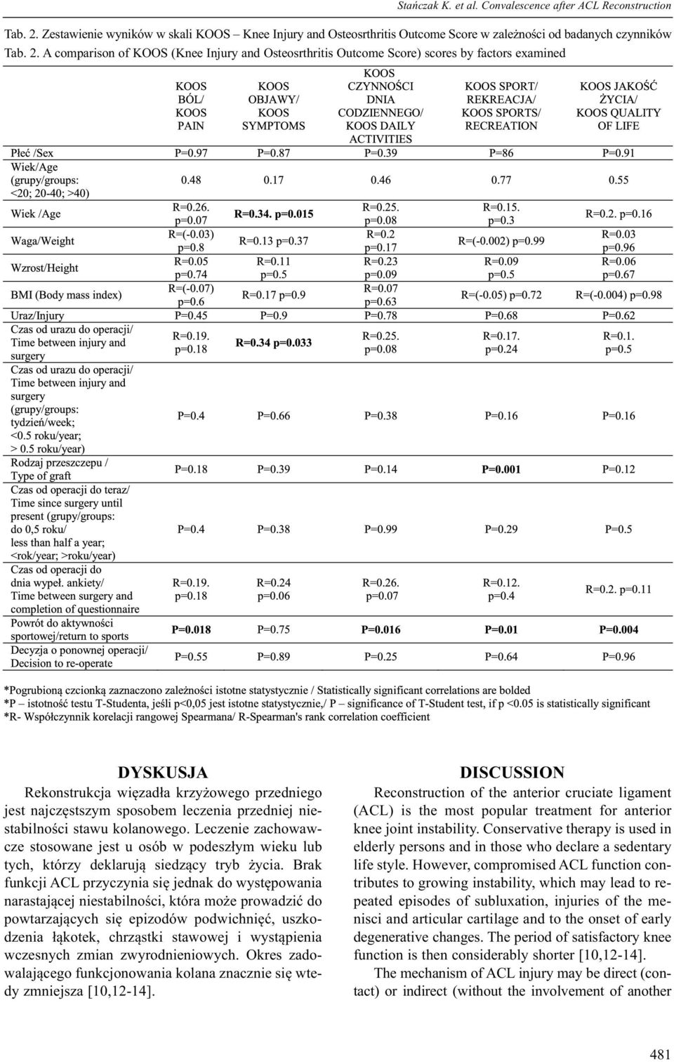 A comparison of KOOS (Knee Injury and Osteosrthritis Outcome Score) scores by factors examined DYSKUSJA Rekonstrukcja więzadła krzyżowego przedniego jest najczęstszym sposobem leczenia przedniej