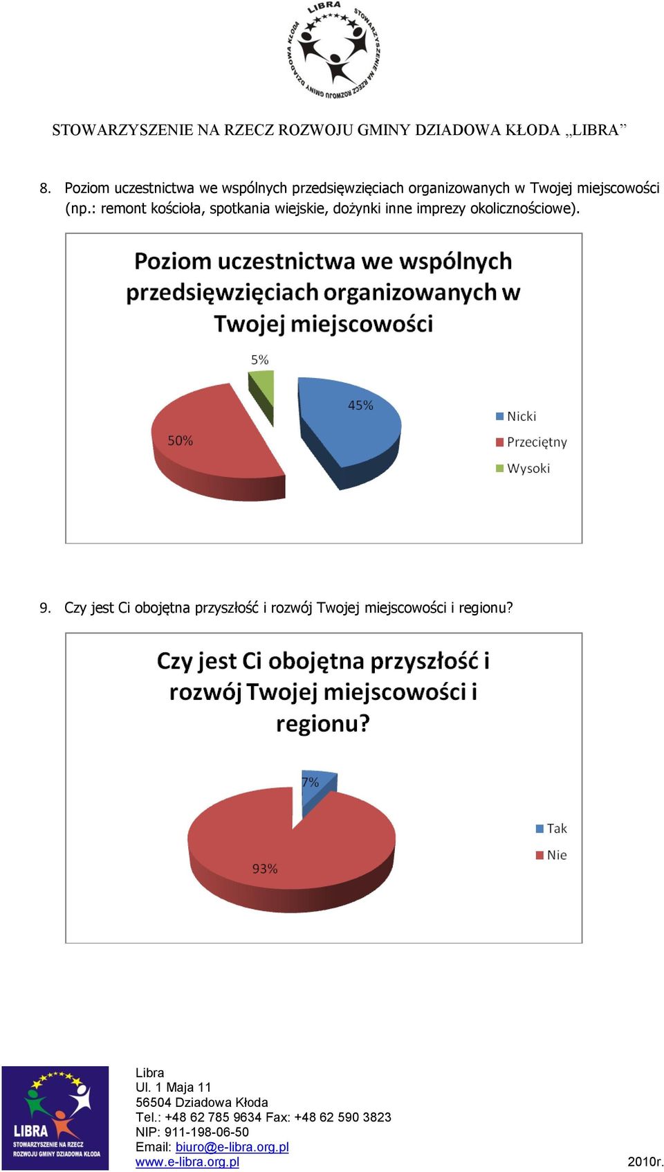 : remont kościoła, spotkania wiejskie, dożynki inne imprezy